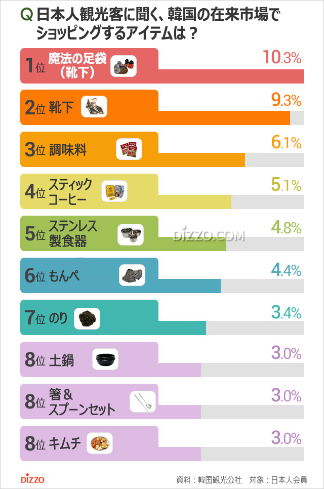 日本人観光客が韓国の市場で買いたいもの1位は？