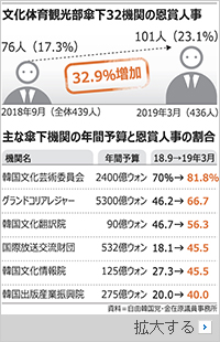 前政権の「積弊清算」掲げる文政権もやっている恩賞人事