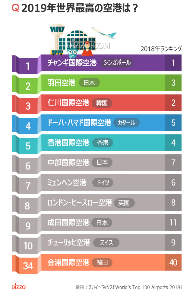 旅行者が選ぶ世界最高の空港2位が羽田、仁川は？