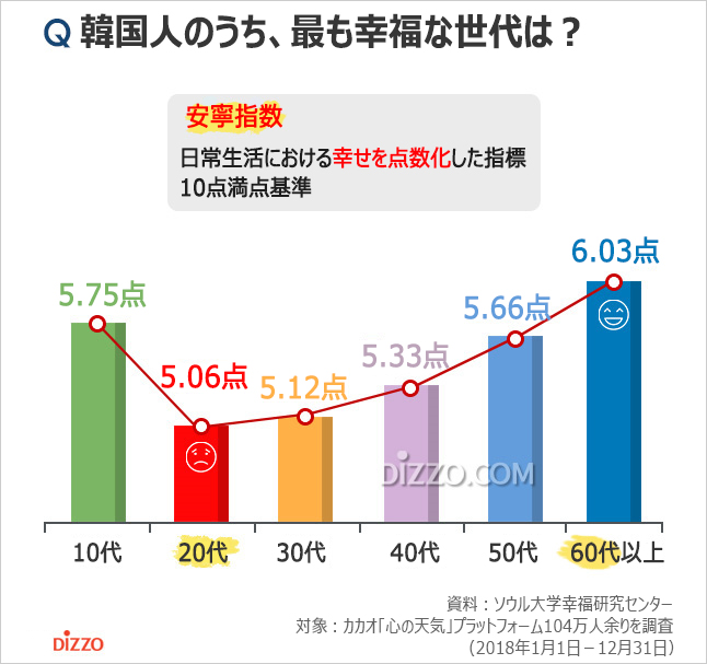 韓国人の幸福指数60代が最高、最低は20代