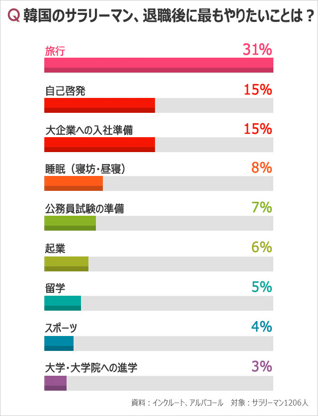 韓国のサラリーマン、退職後に最もやりたいことは?