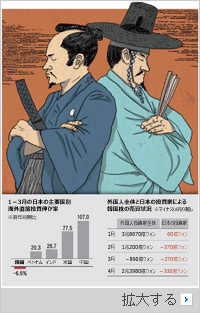強制徴用判決の影響深刻、日本の対韓投資が減少
