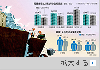 学力は平均以下なのに…韓国の公教育支出はOECD平均以上
