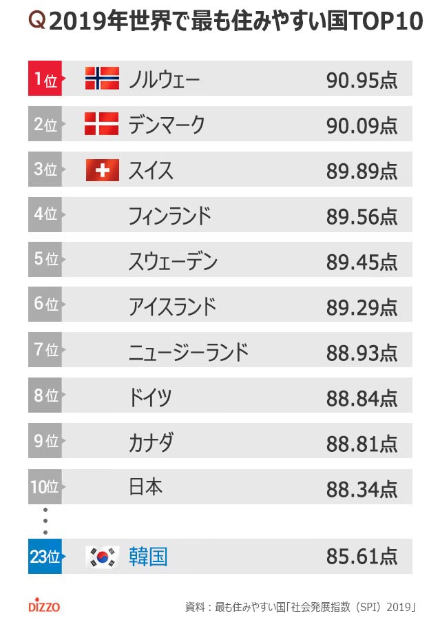 世界で最も住みやすい国1位はノルウェー、韓国23位、日本は？