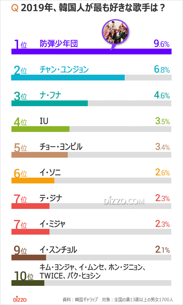 2019年、韓国人が好きな歌手1位は？