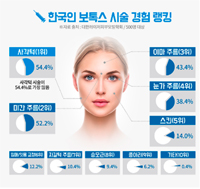韓国人、ボトックス施術を最も受けたい部位は「エラ」