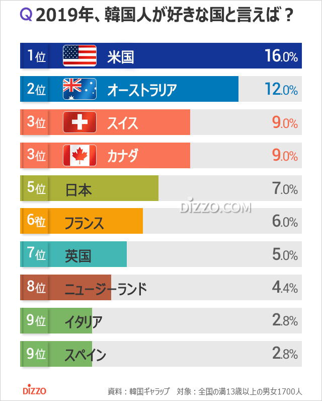 韓国人が好きな国1位は米国、日本は？
