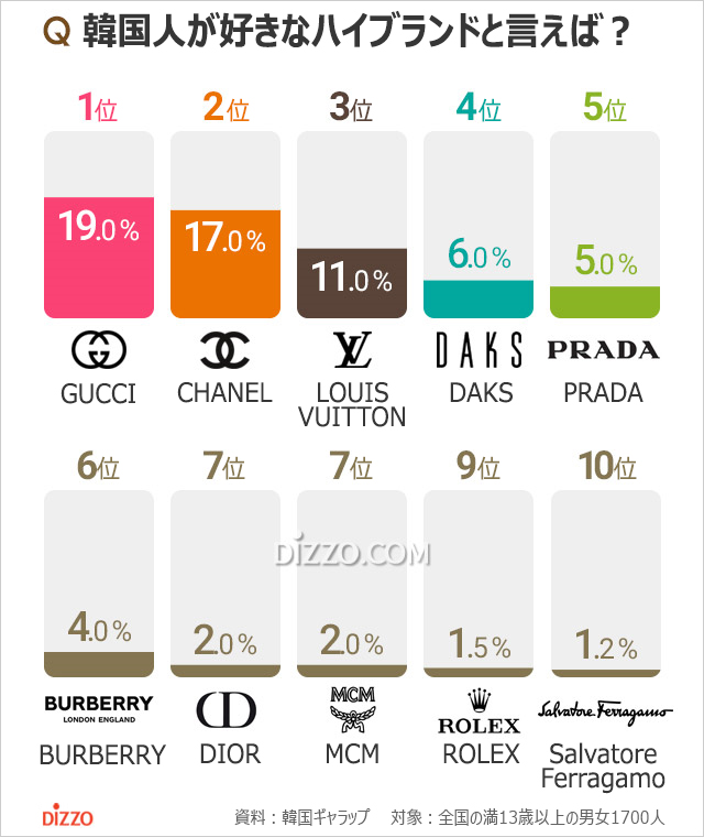 韓国人が好きなハイブランド1位は？