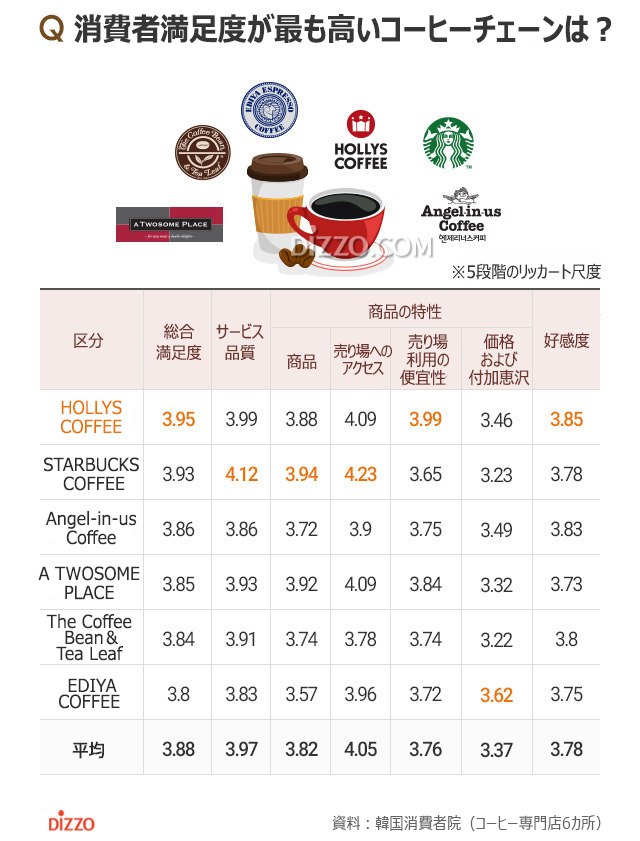 韓国で消費者満足度が高いコーヒーチェーン1位は？