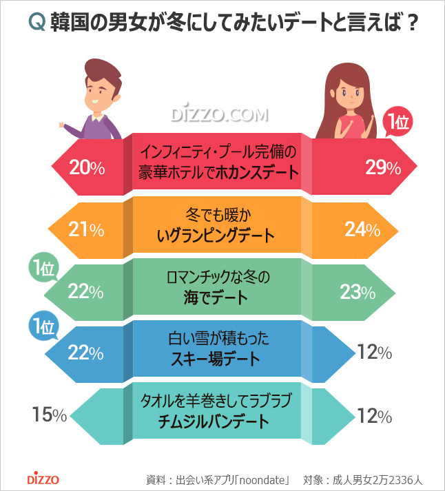 韓国人が恋人としてみたいと思う冬のデート1位は?