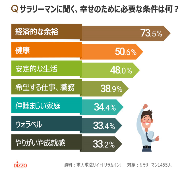 「今幸せではない」韓国のサラリーマンの5割超、幸せの条件1位は？