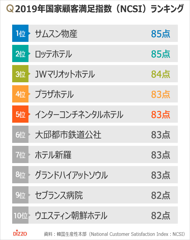 2019年韓国顧客満足度2位はロッテホテル、1位は?