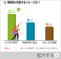 外国人に聞く、韓国を代表するイメージ1位は？