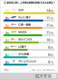 2020年上半期、韓国の就活生に人気の大企業2位はサムスン電子、1位は？