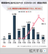 10日の韓国のコロナ19年齢層別現況…確定患者7755人、死亡60人