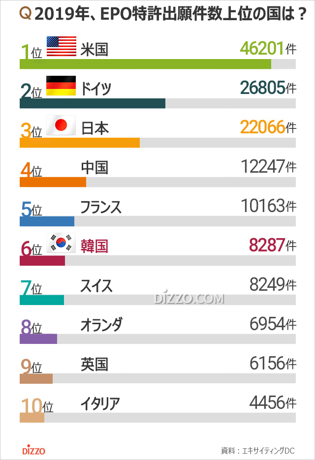 2019年欧州特許庁に申請した特許出願件数1位は米国、韓国は？