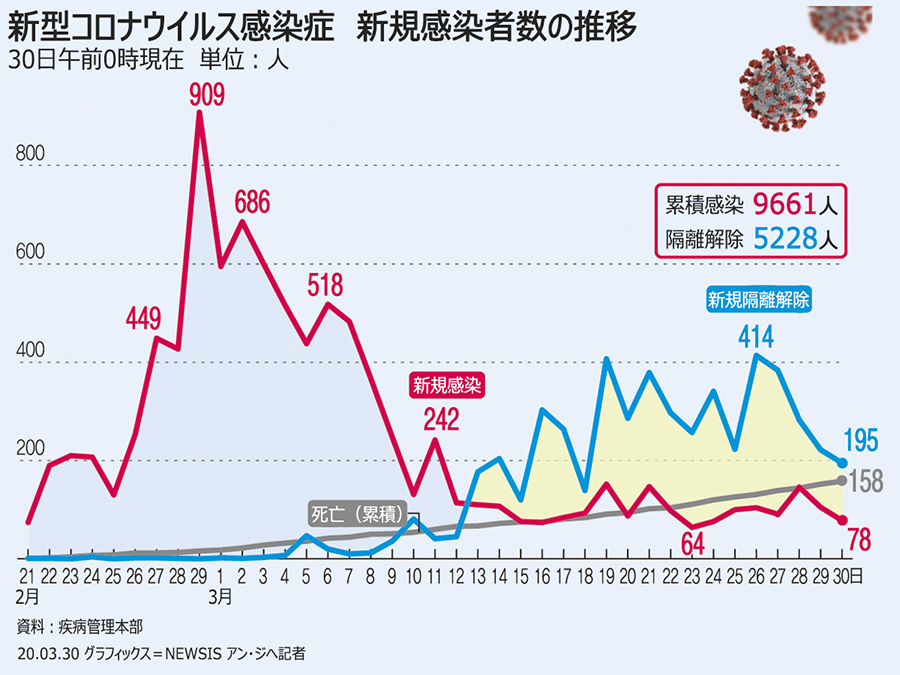 「新型コロナウイルス感染症」新たな感染者78人…累積9661人（30日0時）