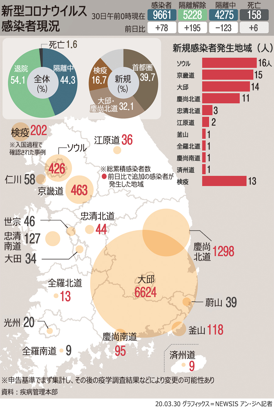 地域別「新型コロナウイルス」新規感染者現況…首都圏31人↑、大邱・慶尚北道25人↑（30日0時）