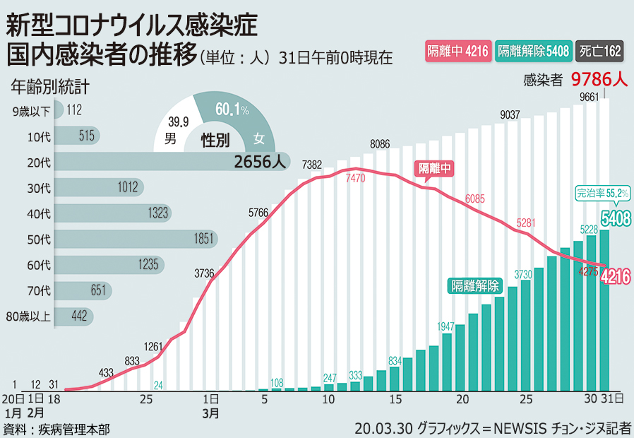 新型コロナ完治者5408人、完治率55.2％（31日0時） 