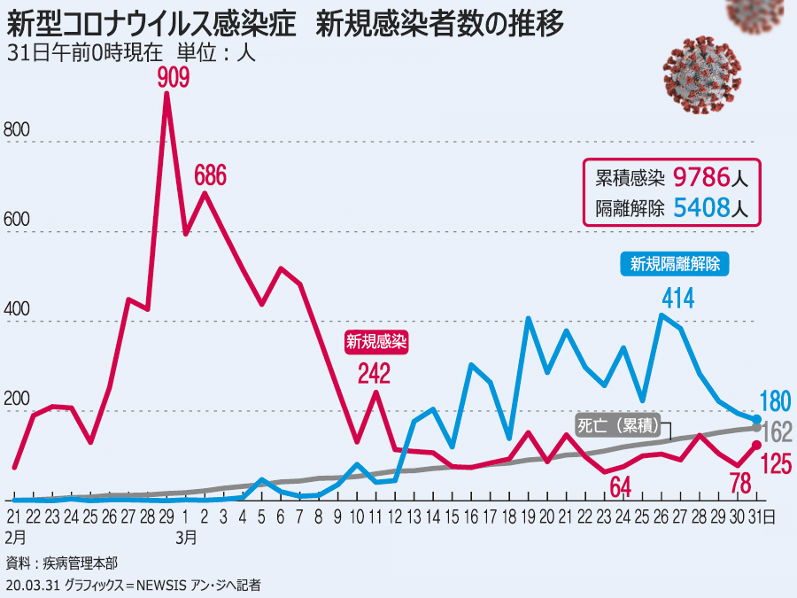 新型コロナ感染者125人増、累積9786人（31日0時）