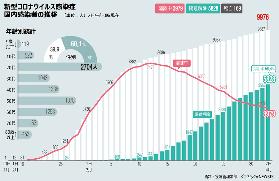 新型コロナ完治者5828人、完治率58.4％（2日0時）