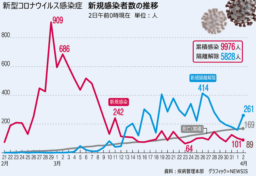 「新型コロナウイルス感染症」新たな感染者78人…累積9976人（2日0時）