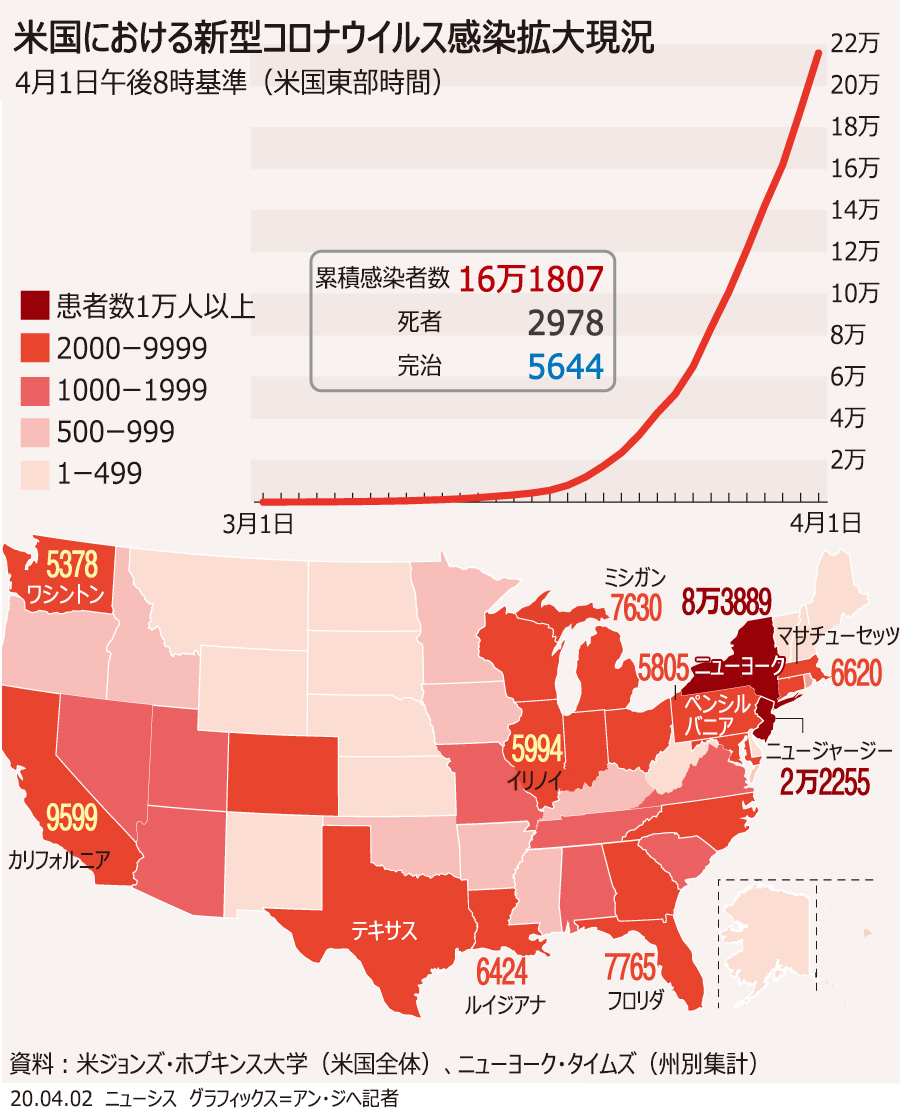 米国で新型コロナ感染者数が20万人突破、死者5000人超（1日18時） 