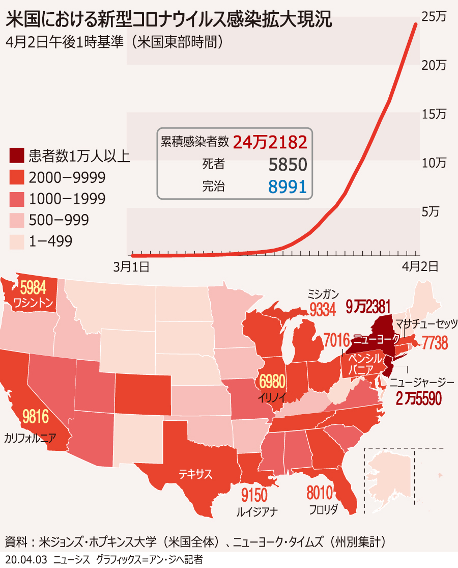 米国の新型コロナ感染現況、NY州で感染者10万人に迫る（2日13時）