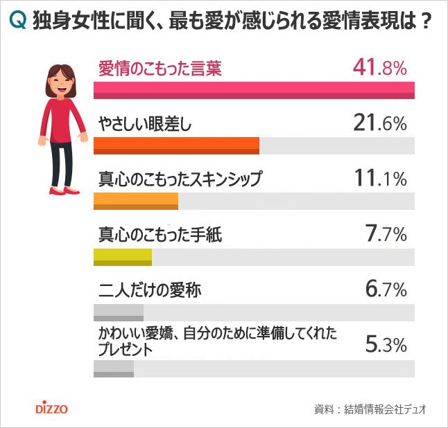 独身男性に聞く、最も愛が感じられる愛情表現は?
