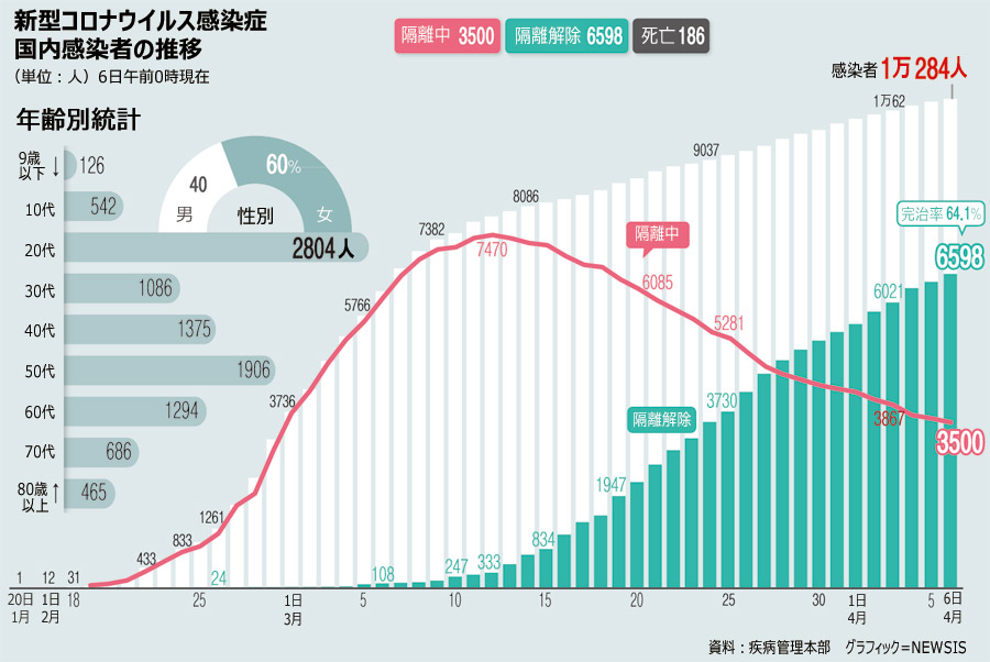 新型コロナ完治者6598人、完治率64.1％（6日0時） 