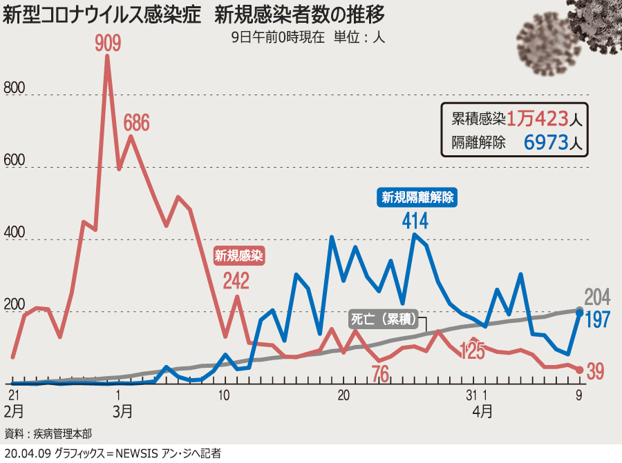 「新型コロナウイルス感染症」新たな感染者39人…累積1万423人（9日0時）