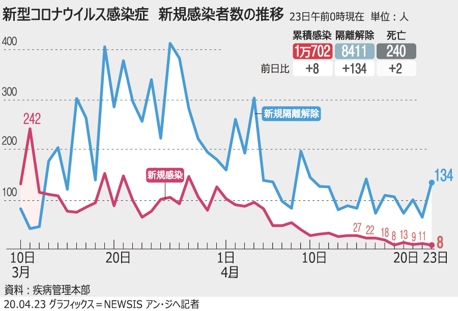 「新型コロナウイルス感染症」新たな感染者8人…累積1万702人（23日0時）