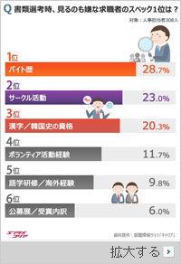 韓国で人事担当者が見るのも嫌な求職者のスペック1位は？