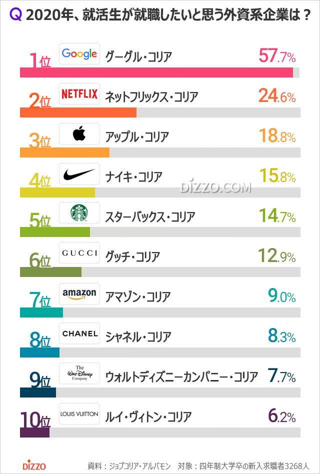 韓国の求職者が就職したいと思う外資系企業1位は?