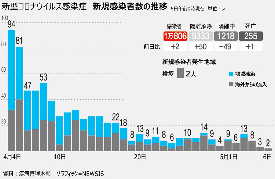 「新型コロナウイルス感染症」新たな感染者2人…累積1万806人（6日0時）