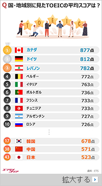TOEIC国別平均スコア1位はカナダ、韓国17位、日本は？