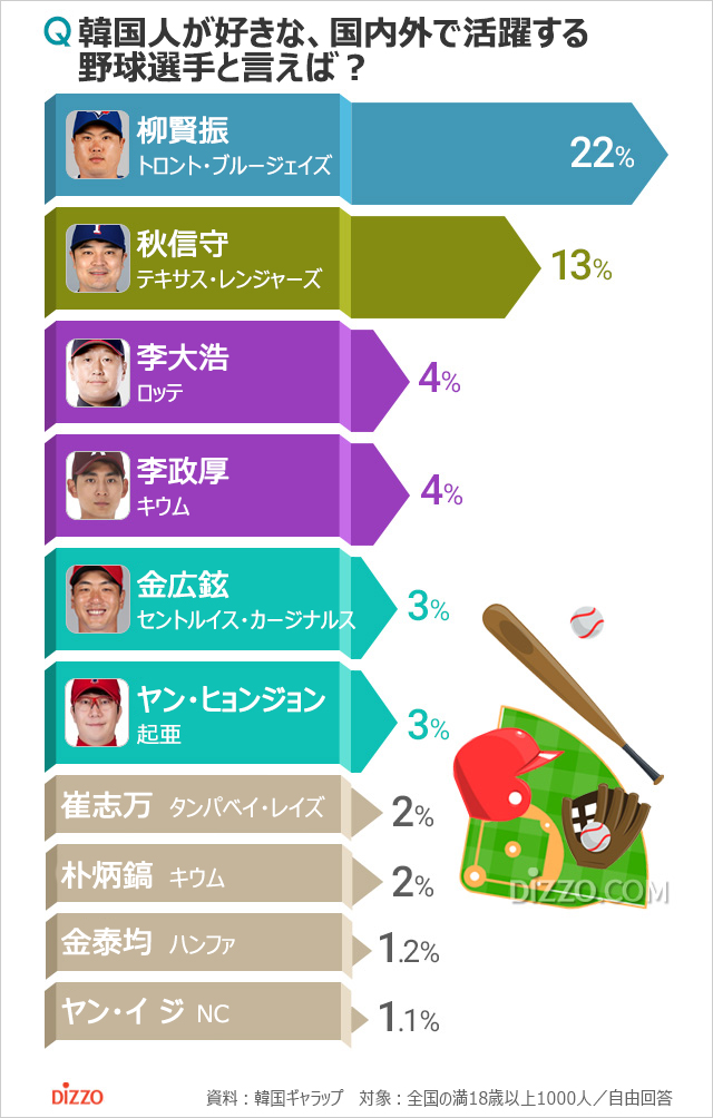 韓国人が好きな野球選手1位は?