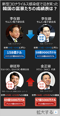 新型コロナ事態以降、韓国の富豪の成績表は？