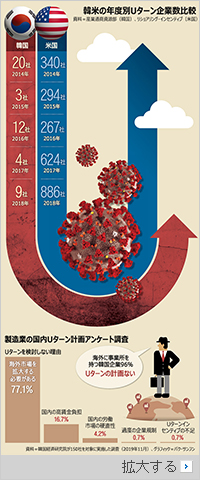 海外進出の韓国企業「高賃金がネック、Uターンできない」