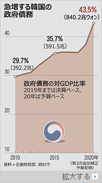 韓国の政府債務にフィッチが警告