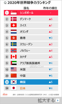 世界競争力ランキング1位はシンガポール、韓国23位、日本は？