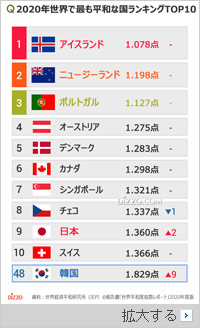 「世界で最も平和な国」1位はアイスランド、韓国48位、日本は？