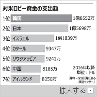 文政権の対米ロビー資金は世界1位