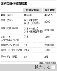 韓国の新型コロナ抗体保有率0.03％、米NYより低いが「隠れ感染者少ない」とは断定できず