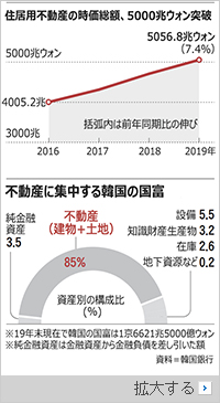 韓国の国富は85％が不動産、3年で1000兆ウォン増加