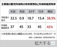 韓国の所得税最高税率が45％に…G7でも最高水準