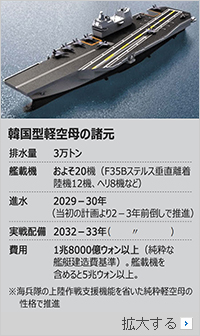 3万トン級輸送艦にF35Bステルス機搭載…韓国型軽空母を公式に推進