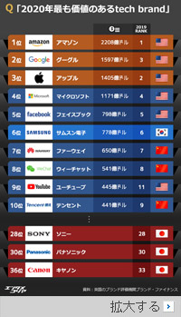 「世界で最も価値のあるブランド」サムスン6位、日本企業は？