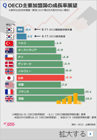 韓国の経済成長率、OECD加盟国で1位…日本は？