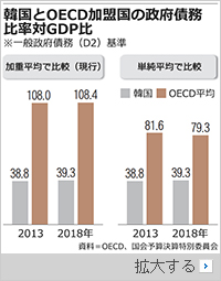 財政健全性は良好？　有利な統計を選んでいた韓国政府